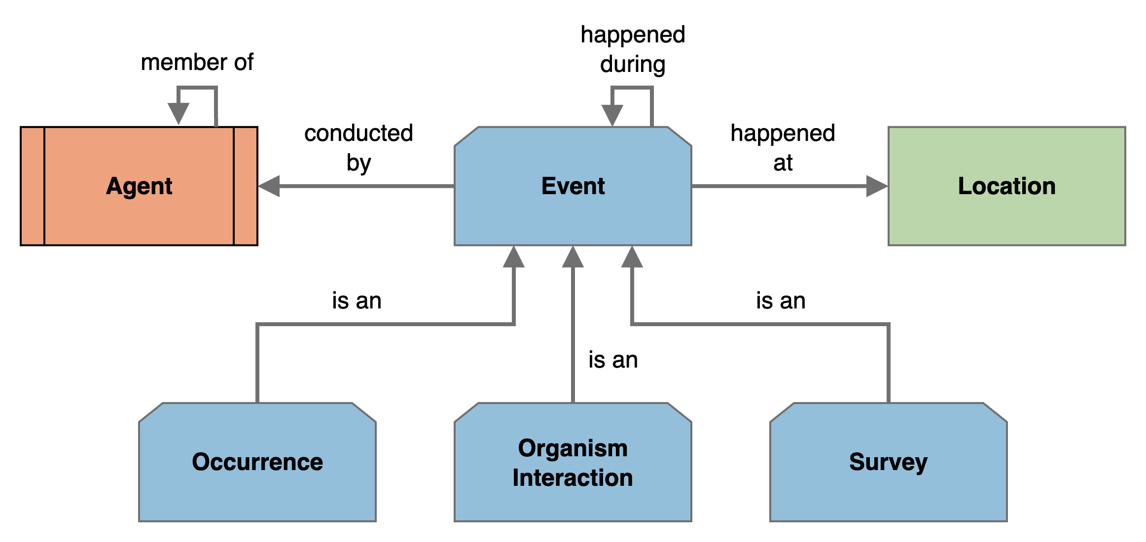 Event Conceptual Model
