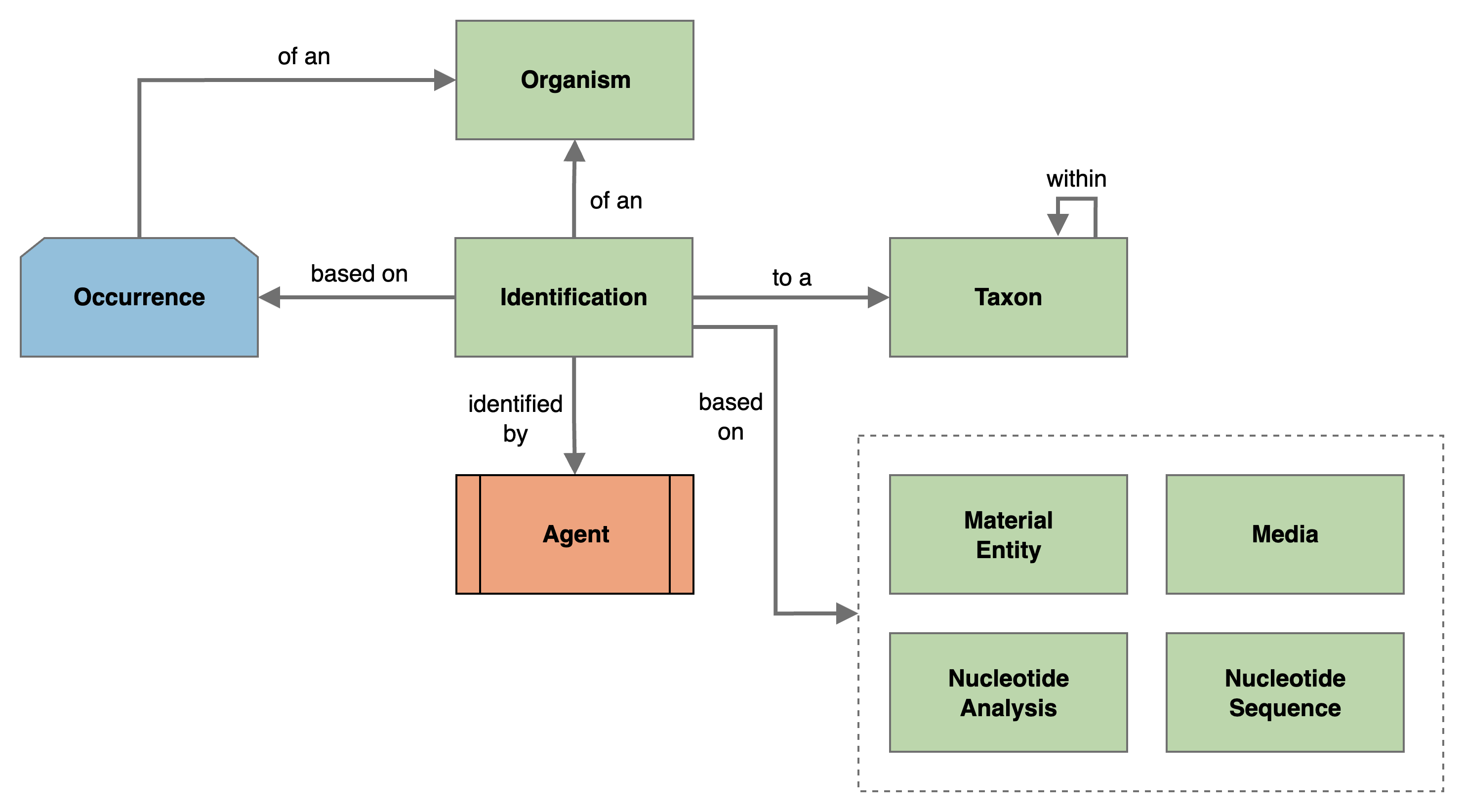 Identification Conceptual Model