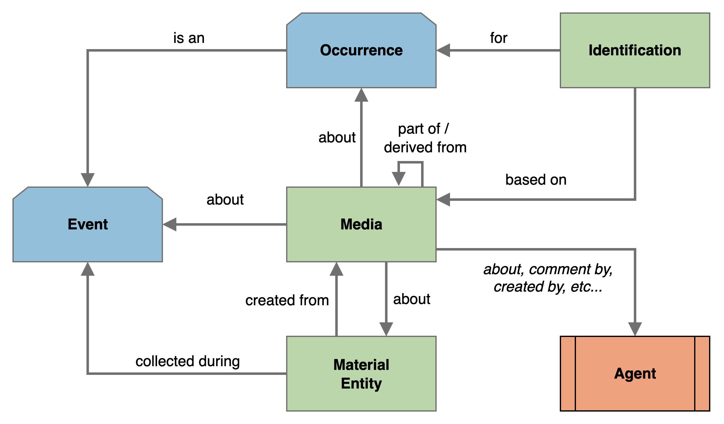 Media Conceptual Model