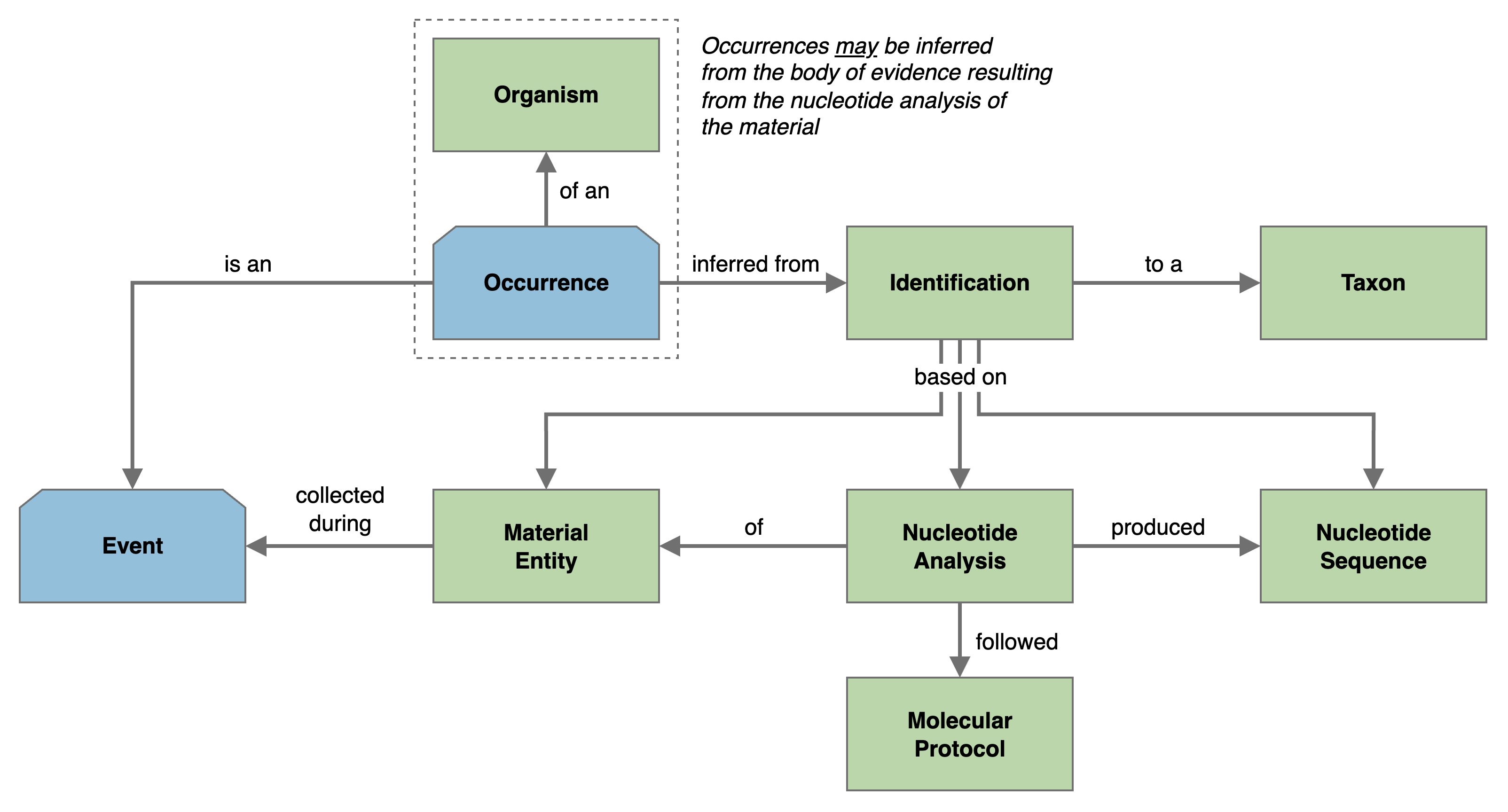 Nucleotide Conceptual Model