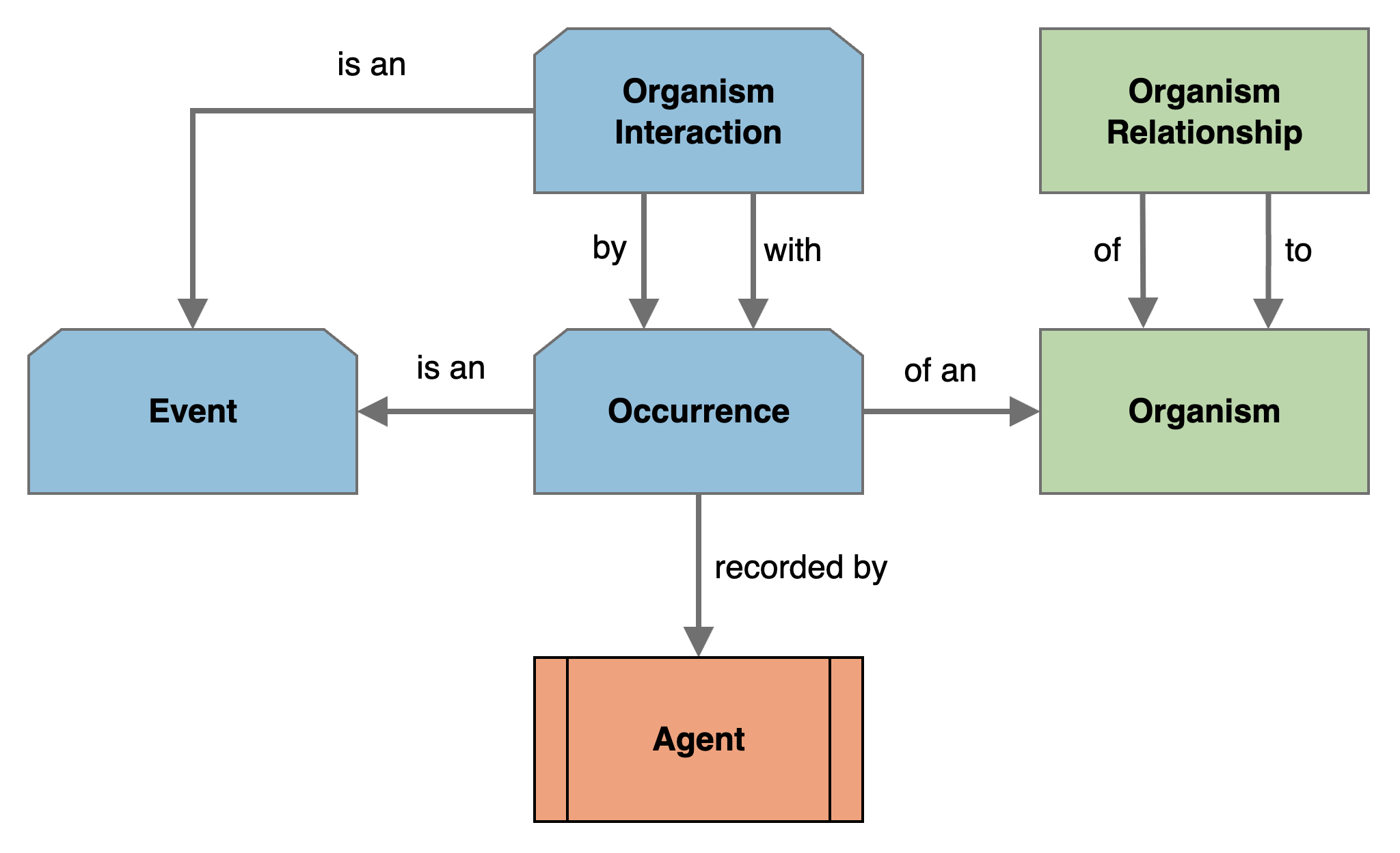 Occurrence Conceptual Model