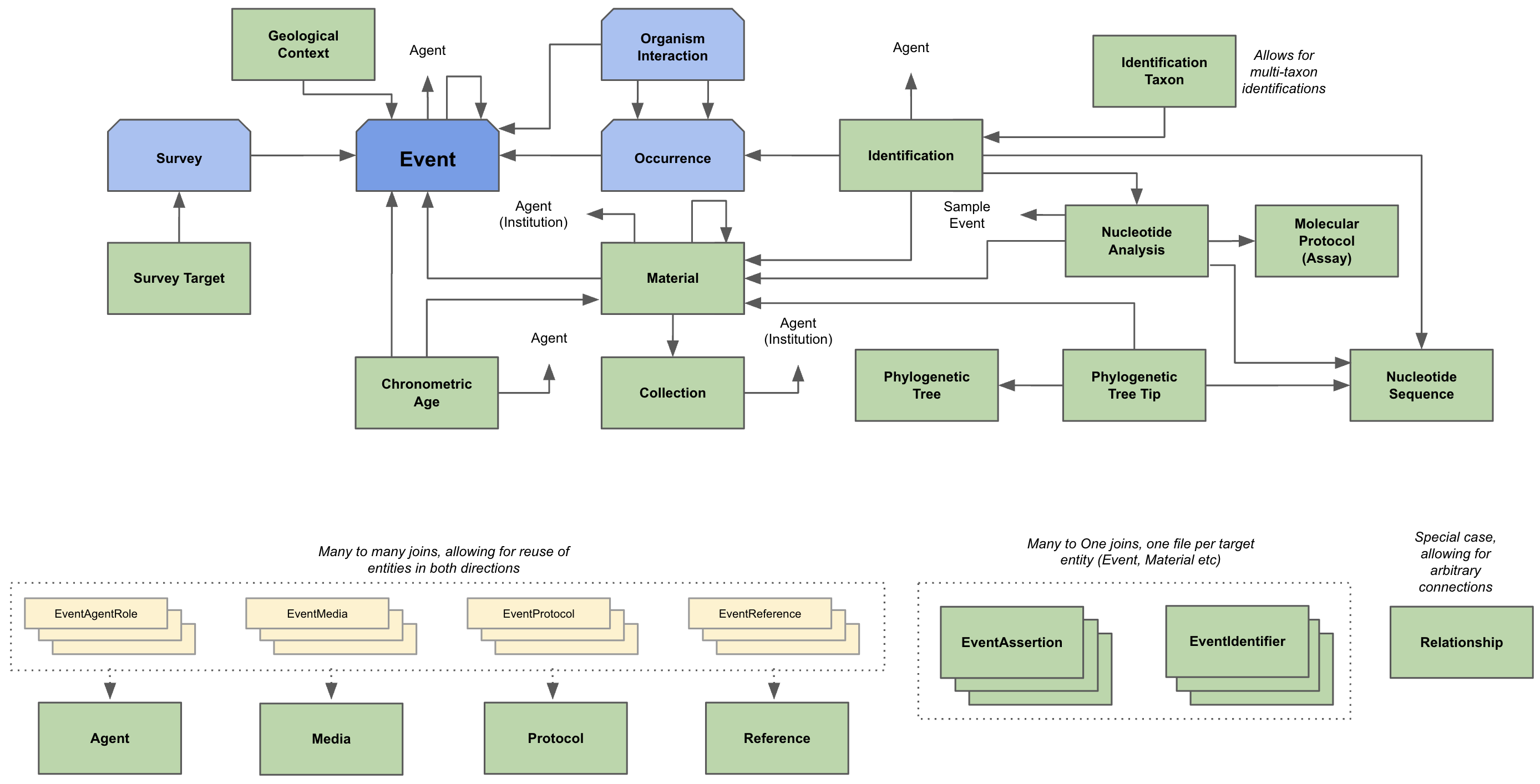 Here should be the image of latest Darwin Core Conceptual Model