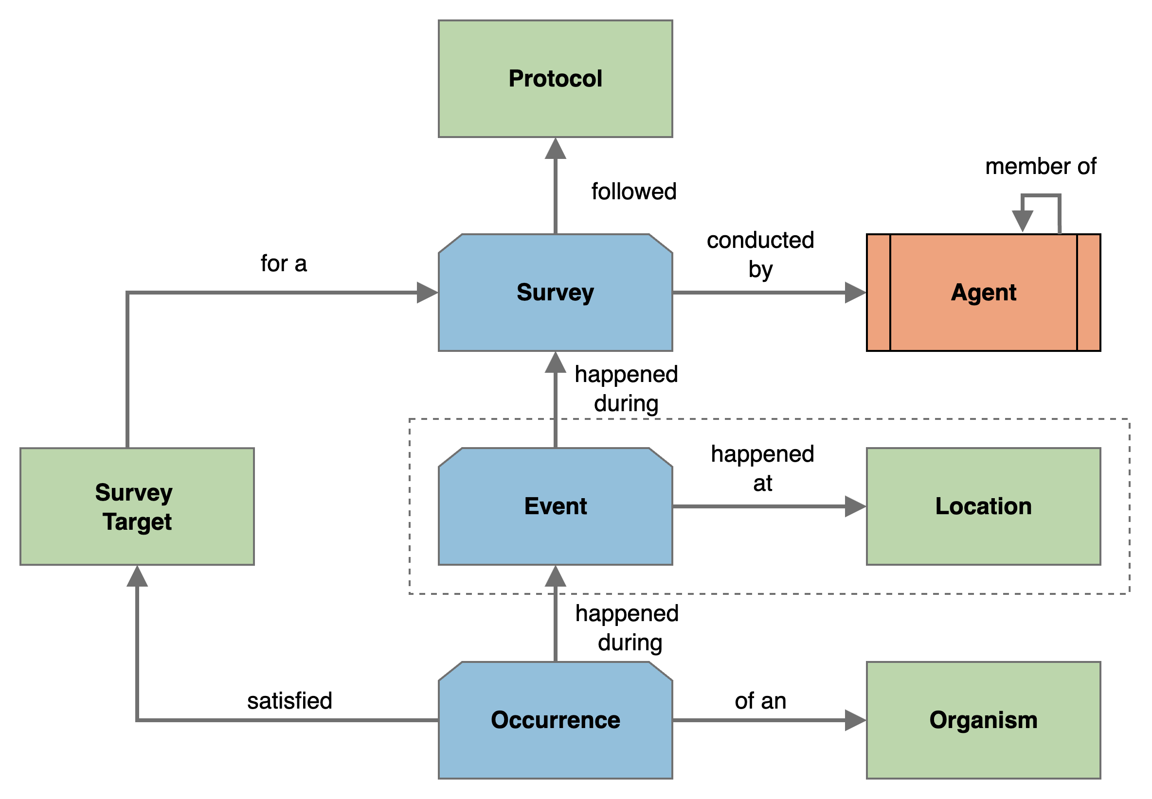 Survey Conceptual Model